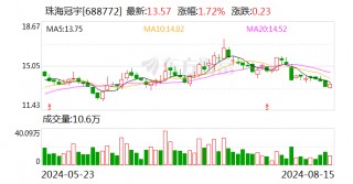 珠海冠宇：上半年净利润为1.02亿元 同比下降27.53%