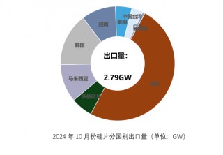 10月份硅产业进出口分析