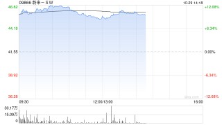蔚来-SW早盘涨超9% 麦格理将评级由中性上调至买入评级