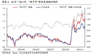 兴证策略：为何近期“新半军”关注度大幅上升？后续怎么看？