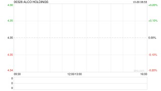 ALCO HOLDINGS拟折让约19.77%发行最多1909万股配售股份