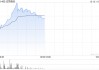 达势股份盘中涨近12%创新高 达美乐中国门店突破1000家
