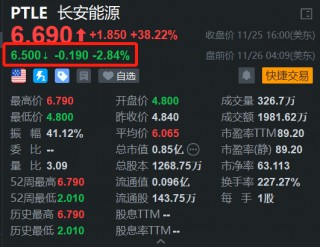 长安能源盘前回调约3% 昨日大涨超38%创新高