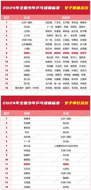乒乓球女单最新排名(乒乓球女单最新排名吉林东风)