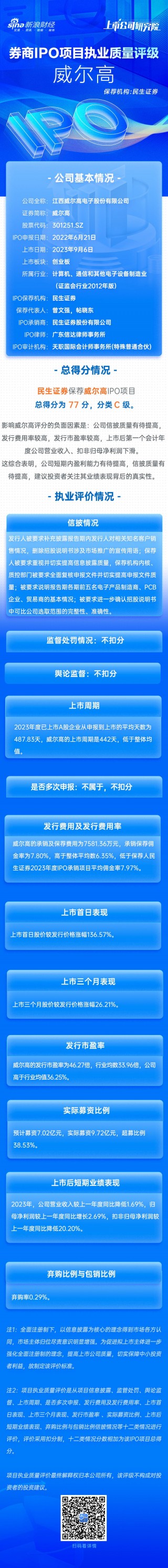民生证券保荐威尔高IPO项目质量评级C级 募资近10亿元 上市首年扣非净利润下降20%
