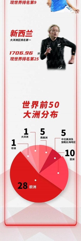国际足联女足排名(国际足联女足排名最新排名)
