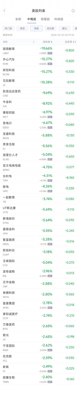 周一热门中概股多数上涨 蔚来涨10.5%，台积电跌4.3%