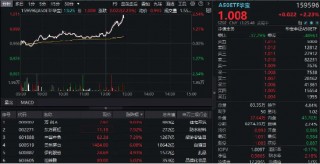 茅台发飙，午后跳涨超6%冲击1500元！龙头宽基A50ETF华宝（159596）拉涨超2%，创2个月新高！