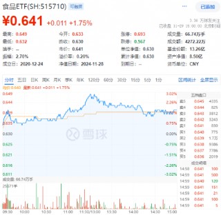 白酒龙头利好不断！吃喝板块午前爆发，食品ETF（515710）盘中上探3.02%！机构：2025年食饮行业或将复苏