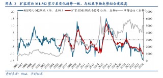M1统计口径修订背后：个人活期存款逐步成为流动性极强的支付工具
