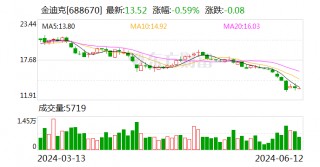 金迪克：对四价流感疫苗产品价格进行调整 预计对收入及利润产生不利影响