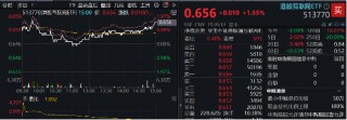 盈利+回购双驱动，互联网大厂齐升，小米集团绩后飙涨9%，港股互联网ETF（513770）收涨1．55%