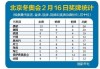 2022年冬奥会中国获得奖牌情况(2022年冬奥会中国奖牌情况统计图)
