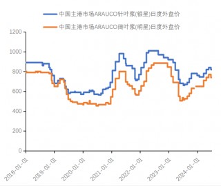 纸浆专题 | 下游需求不佳，或持续拖累浆价