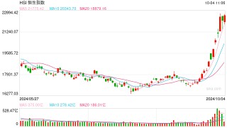 快讯：港股恒指低开0.45% 科指跌0.74%中资券商股集体高开
