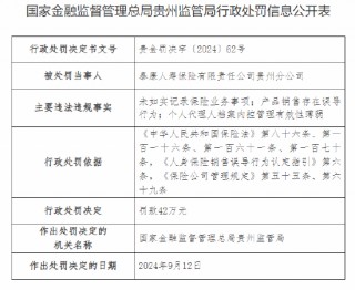 泰康人寿贵州分公司被罚42万元：因未如实记录保险业务事项等违法违规行为