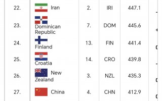 fiba最新世界排名(fiba3x3世界排名)