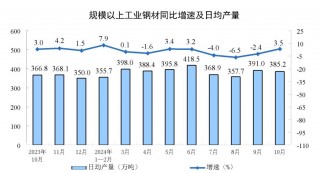主要经济指标回升明显！10月社零总额增长4.8%，规模以上工业增加值增长5.3%，1-10月固投增长3.4%