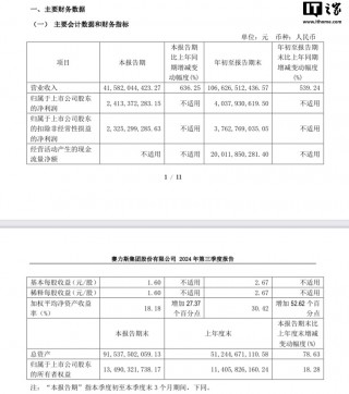 赛力斯 2024 年第三季度营收 415.82 亿元，同比增长 636.25%