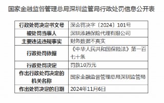 深圳添越保险 *** 被罚10万元：因财务数据不真实