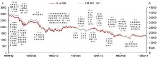 日股失去之一个十年之鉴