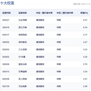 行业ETF风向标丨大模型概念逆市大涨，文娱传媒ETF半日涨幅达2.7%