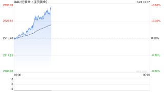 技术分析：黄金若突破2740美元，将上看2750美元和2800美元