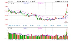暴拉6%，港股互联网ETF（513770）猛踩油门狂飙！机构：港股行情或延续至11月初！