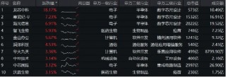 创业板+科创板携手反扑！海光信息涨超6%，双创龙头ETF（588330）盘中涨逾2%