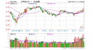 “科特估”概念持续火热，机构称半导体行业已开启新一轮上行周期，借道半导体ETF（512480）一键布局