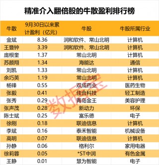 盈利1900000000元+！超级牛散曝光
