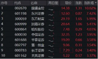 高层注入强心针，“旗手”应声普涨！券商ETF（512000）涨逾3%，国盛金控一字涨停