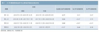 从物价因素看10年期国债收益率走势