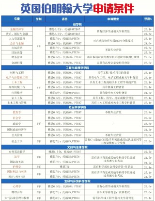 伯明翰大学世界排名(阿拉巴马伯明翰大学世界排名)
