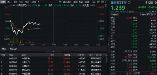 军工高标股领跌，中国长城逼近跌停！中航系力挽狂澜，国防军工ETF（512810）探底回升！