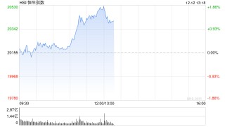 午评：港股恒指涨1.72% 恒生科指涨2.55%中资券商股集体走强