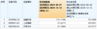 A港齐涨！大消费爆发，食品ETF阶段新高！个人养老金产品扩容，同类规模更大的中证A100ETF联接基金入选