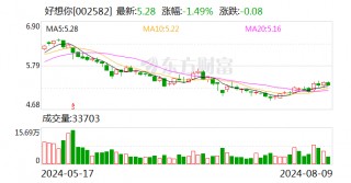 好想你上半年营收增长16.44％ 拟中期分红1.75亿元