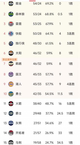 nba季后赛比分(NBA季后赛比分最新排名)