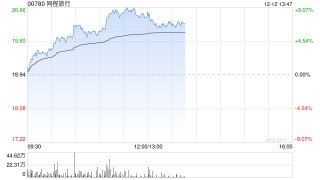 同程旅行早盘涨超6% 春节假期出境游搜索热度激增