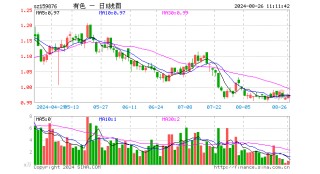 西部大开发政策利好！ *** 矿业、 *** 珠峰涨超4%，有色龙头ETF（159876）盘中逆市涨逾1%