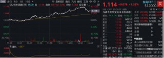 时隔7日，券商ETF（512000）再度触板！东方财富两位数领涨，牛回速归？
