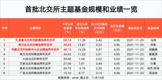 北交所主题基金 更高大赚50%！