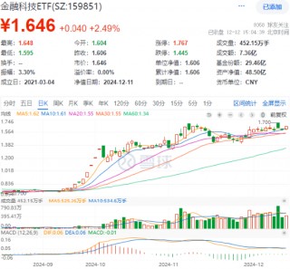 A港齐涨！大消费爆发，食品ETF阶段新高！个人养老金产品扩容，同类规模更大的中证A100ETF联接基金入选