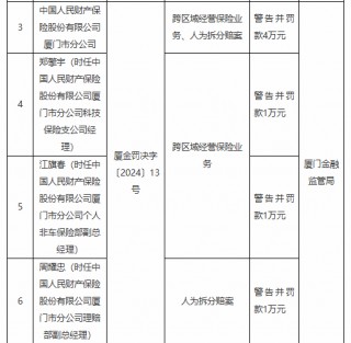 人保财险厦门市分公司被罚4万元：跨区域经营保险业务 人为拆分赔案
