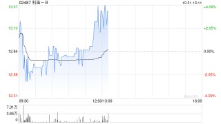科笛-B前三季度已商业化产品的收入约1.489亿元 同比增长约129.9%