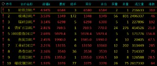 收评：硅铁涨近5% 玻璃涨超3%