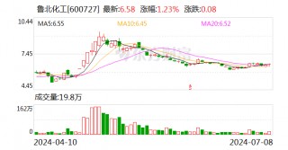 鲁北化工：预计上半年净利同比增长1091%左右