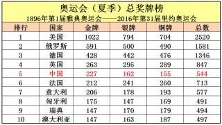 里约奥运会中国金牌名单(里约奥运会中国金牌名单公布)
