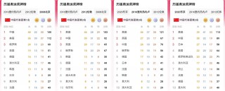 包含2021年奥运会奖牌榜排名的词条